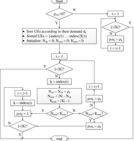 Figure 2  Resource checking for effective subchannel allocation 