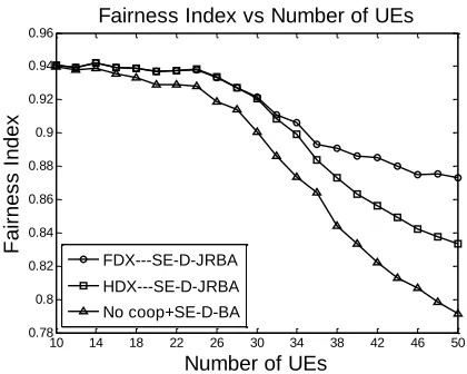 Figure 4  Jain’s fairness index vs. number of users 