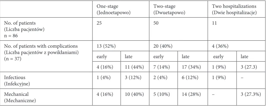 Table 1 Frequency and type of complications with regard to mode of VP shunt insertion Tabela 1