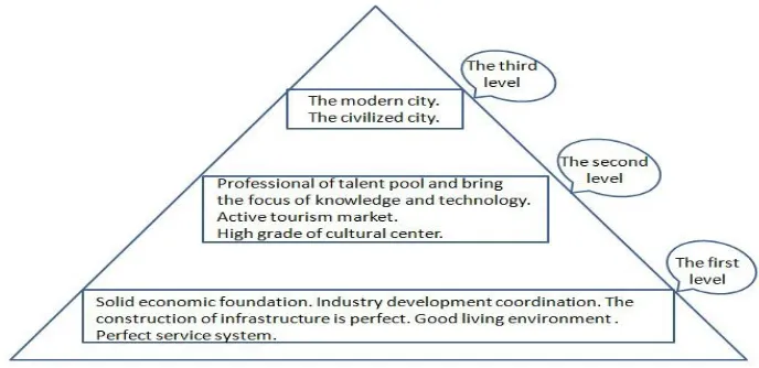 Figure 4-1 Anshan’s city brand positioning hierarchy diagram