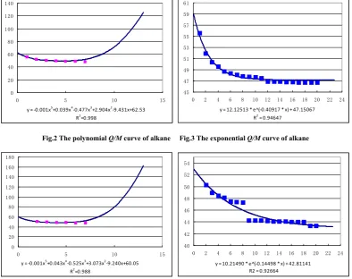 Table 1 The Q/M values of alkane, alkene and alkyne