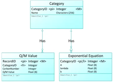 Fig.8 Enhanced Entity Relation Diagram of database