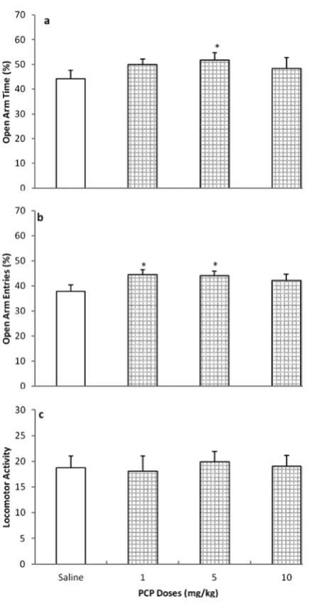 Fig. 1. The effect of different doses of PCP (1, 5 and 10 mg/kg/50 µl, IP) on anxiety-like behavior in the EPM