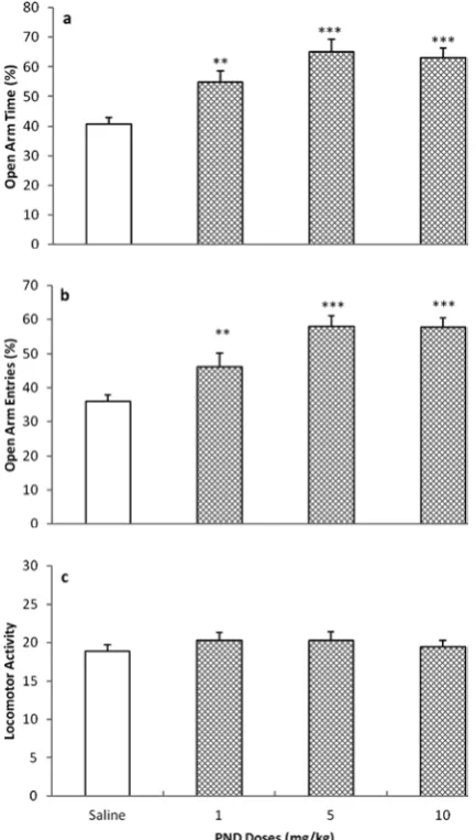 Fig. 4. The effect of PND (1, 5 and 10 mg/kg/50 µl, IP) on depression-like behavior in the FST