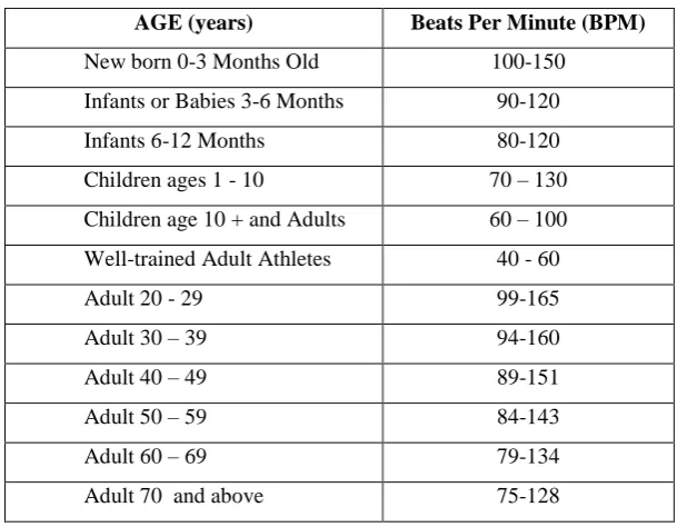 Table 2.5: Heart Rate Chart for Babies to Adults 