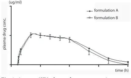 Fig. 1. Average (SD) plasma drug concentration versus time profile of flurbiprofen after administration of  200 mg SR reference and test pellet formulations   (N = 18)