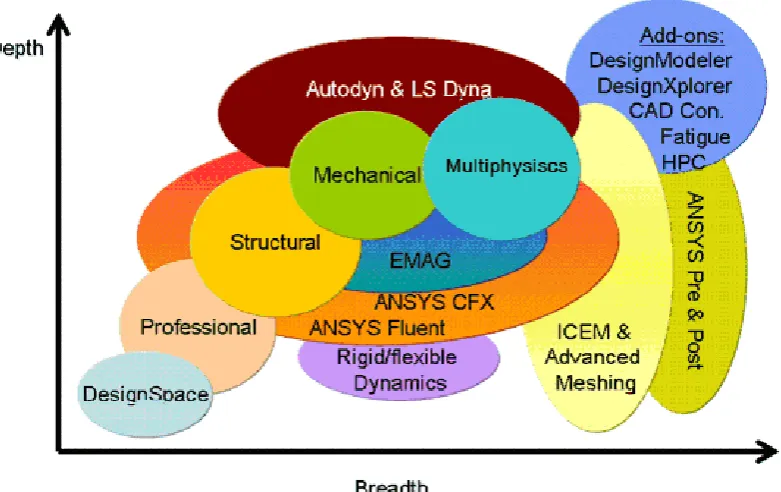 Figure 2.1: Features available in ANSYS [22] 