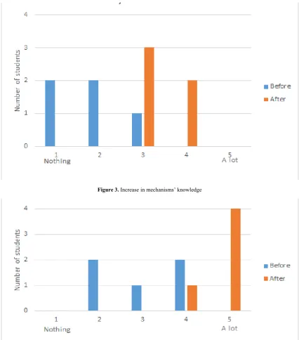 Figure 3. Increase in mechanisms’ knowledge 