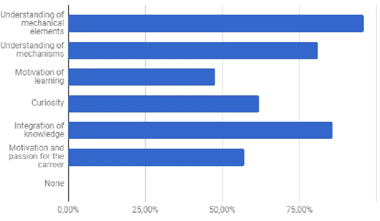 Figure 5.  Usage of models since beginning of career 