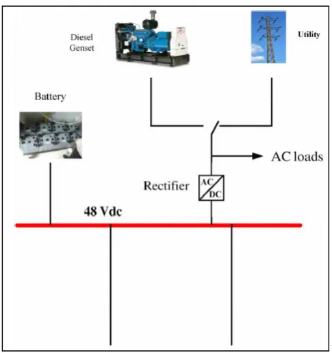 Figure 2.3: Scheme of conventional BTS [4]  