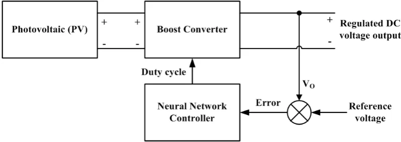 Figure 3.1: Block diagram of the proposed PV boost system control by neural network controller 