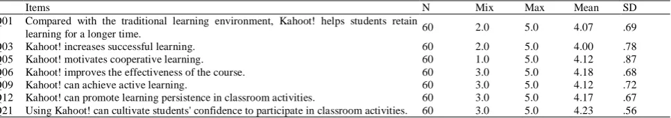 TABLE GENERAL PERCEPTIONS OF II.  KAHOOT!: EFFECTIVE LEARNING N 