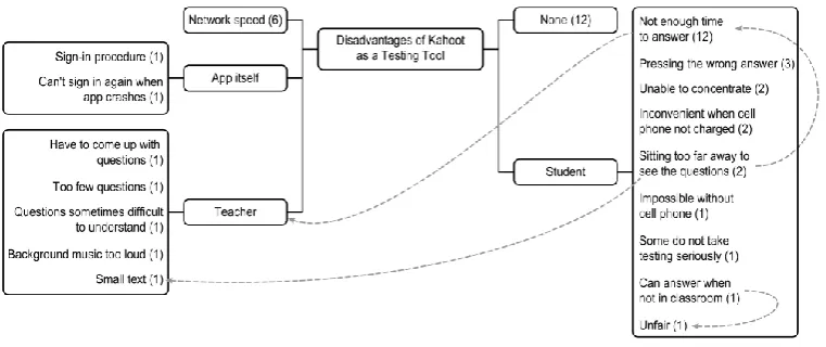 Figure 4. Disadvantages of Kahoot! as a testing tool.  