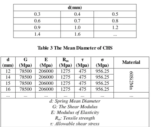 Table 2 The Spring Wire data of CHS 