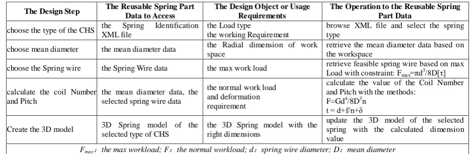 Table 4.  The Function-Driven Redesign Process of CHS  