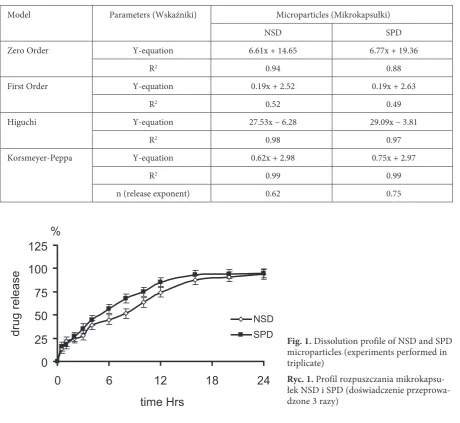 Fig. 1. Dissolution profile of NSD and SPD microparticles (experiments performed in 