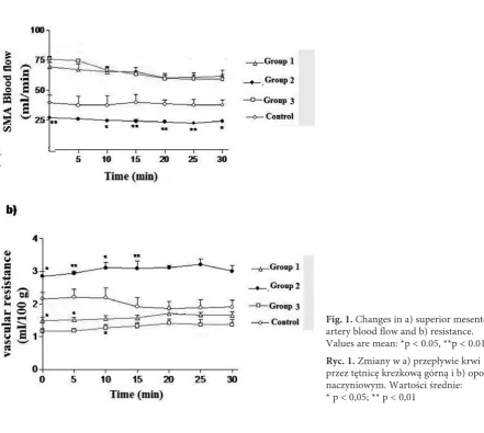 Fig. 1. Changes in a) superior mesenteric artery blood flow and b) resistance. 