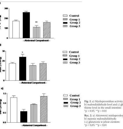 Fig. 2. a) Myeloperoxidase activity,  b) malondialdehyde level and c) gluta-