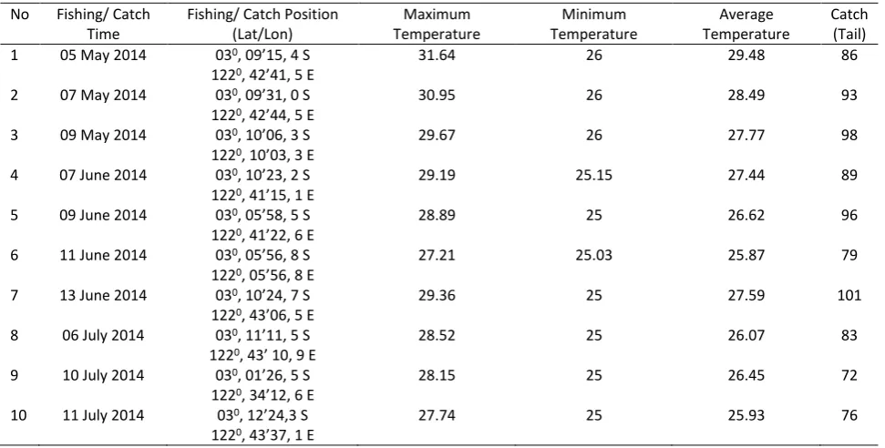 Table 2. Distribution of sea surface temperature and skipjack tuna fish caught 