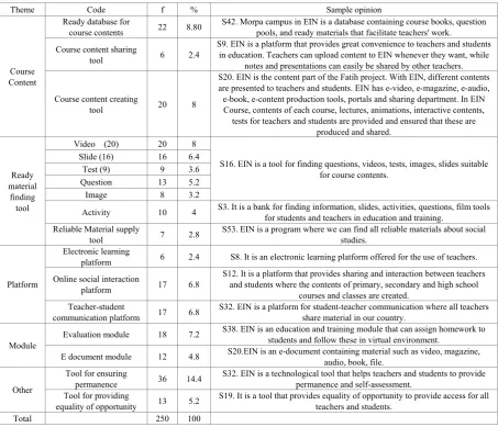 Table 7.  Codes and themes for the responses of teachers to the question of “What is EIN?” 