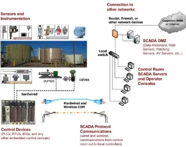 Figure 2.1: Major Component of a SCADA System [18] 
