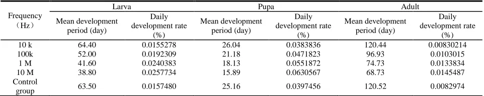 Table 1 General development of EPs after exposure to EM radiation at difference frequencies  