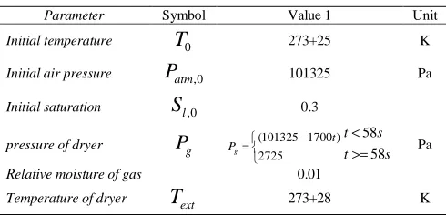 Table 1. Boundary and initial condition   
