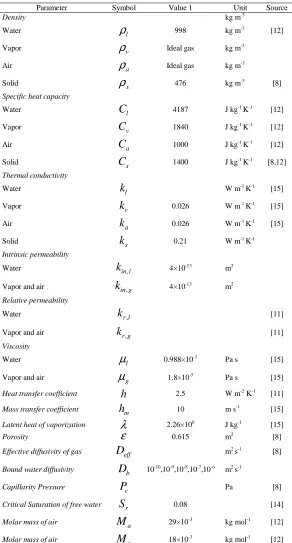 Table 2. Parameters used in the simulation process  