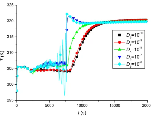 Figure 2. Moisture curve (d. b.) of bound water diffusivity 