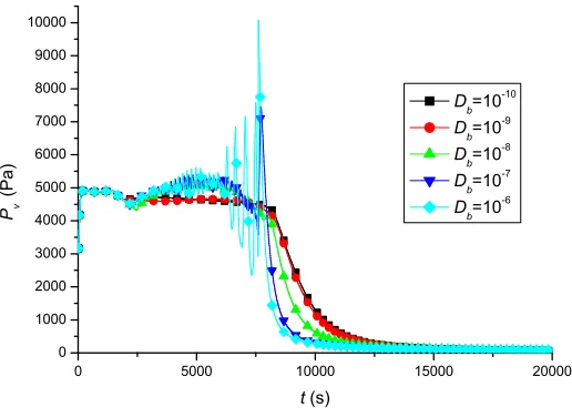 Figure 4.Pressure curve of bound water diffusivity at height of 5mm  