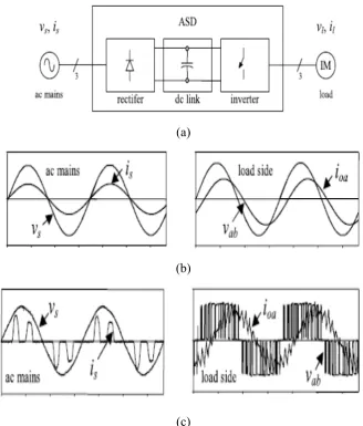 Figure 2.1: The ac output voltage produced by the VSI: (a) the electrical power 