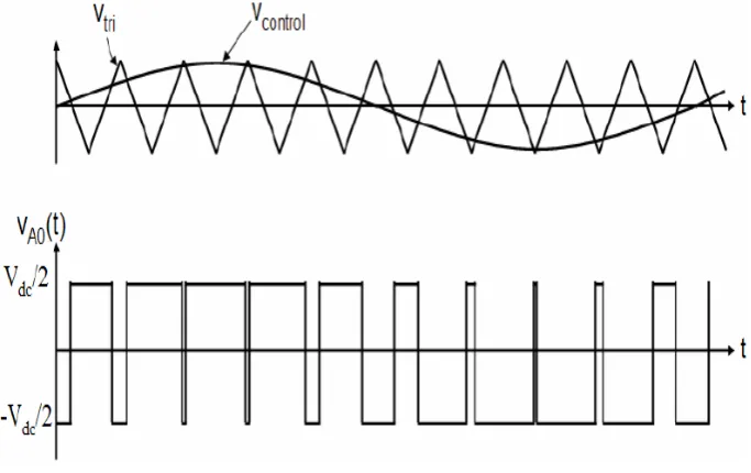 Figure 2.4: Pulse width modulation signal (PWM) 