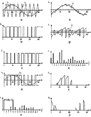Figure 2.7: The half-bridge VSI. Ideal waveforms for the SPWM (ma =0.8, mf =9): 