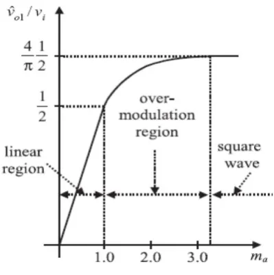 Figure 2.8: Fundamental ac component of the output voltage in a half-bridge voltage 