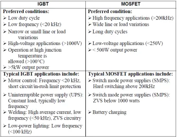 Table 2.2: Differential between IGBT and MOSFET (Alias I, 2007) 