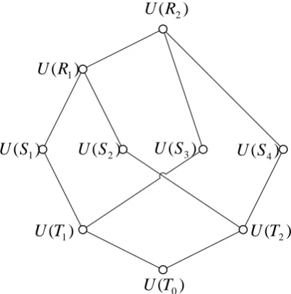 Figure 4.1: Hasse diagram  