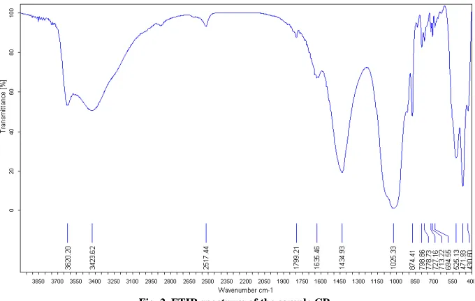 Fig. 2. FTIR spectrum of the sample CR 