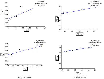 Fig. 4. Linear representations the Langmuir and the Freundlich models 