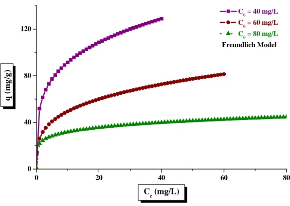 Table 3. Sorption capacities for MB using different materials 