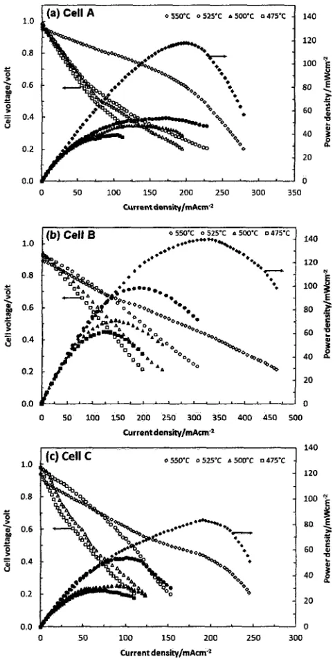 Fig. 4. The teristics of the electrolyte-supported button cells: (a) cell calcined Current-voltage (open symbols) and power density (solid syn~bols) charac- A