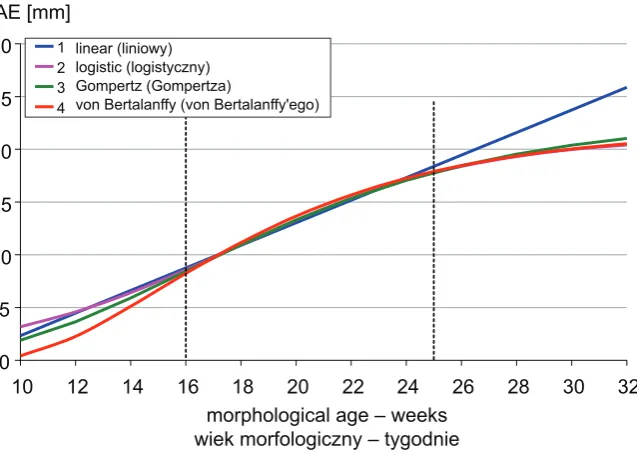 Fig. 2. Comparison of models for AE distance