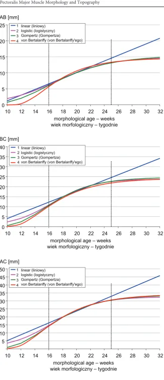 Fig. 3. Comparison of models for AB distance