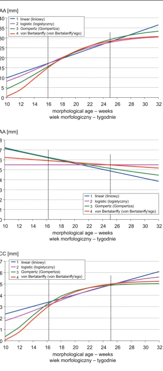 Fig. 6. Comparison of models for AA distance