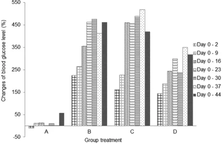 Figure 2. Changes of MDA level (%) during 44 days compared to day 2. (A) Group negative diabetic control; (B) positive diabetic control; (C) positive diabetes-micro-encapsulation; (D) positive diabetes-nano-encapsulation.
