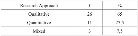 Table 1.  Research approaches of the studies investigated 