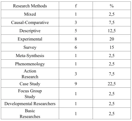 Table 6.  Sample groups in the studies investigated 