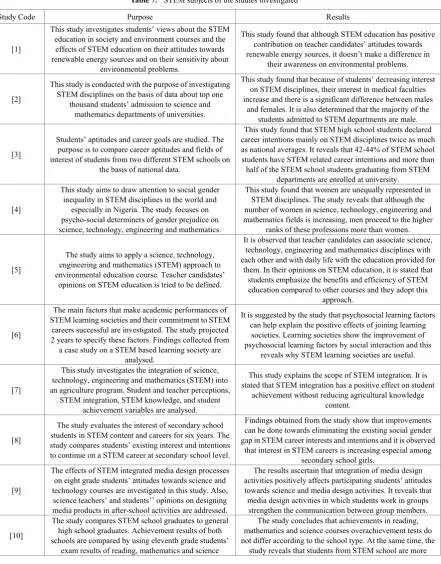 Table 7.  STEM subjects of the studies investigated 