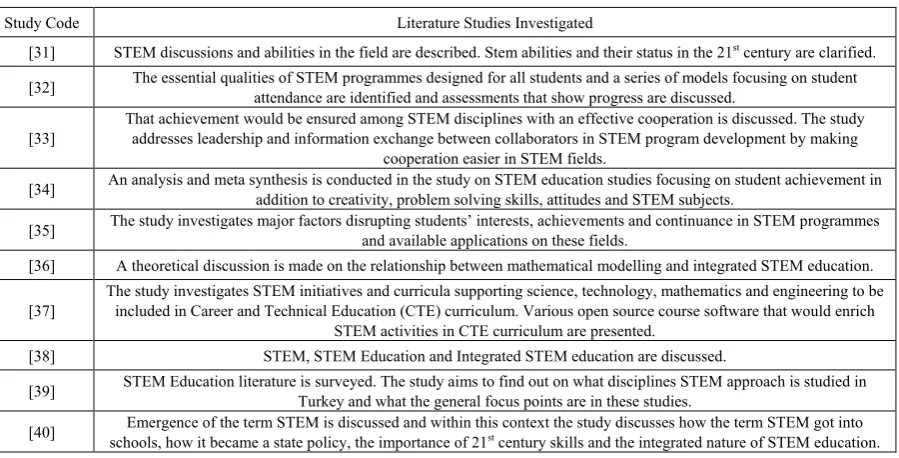 Table 8.  STEM subjects of the literature studies investigated 