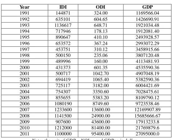 Table 5 foreign investment related data of Fujian Province during 1991-2011 (Unit: Ten thousand dollars) 