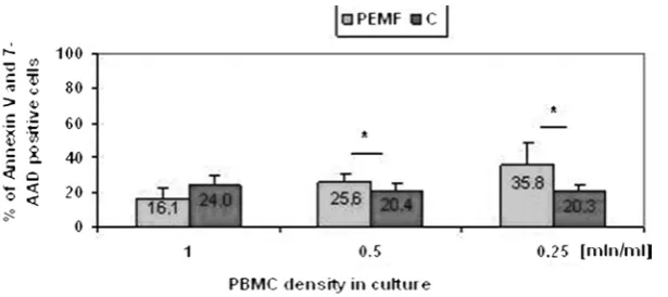 Fig. 1. Apoptosis of AML-originated PBMCs cultivated in vitro at three different densities during a 4 day culture and simultaneously threefold stimulated with PEMF 3h per day with 24 h intervals; C – PBMCs not treated with PEMF; PEMF – PBMCs exposed to PEM
